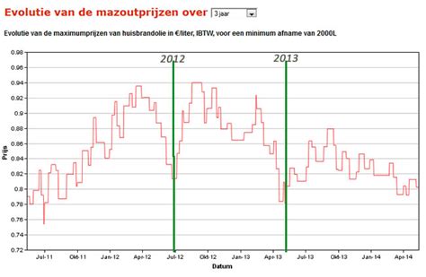 verwachtingen mazoutprijs|Evolutie van Mazoutprijs in België 